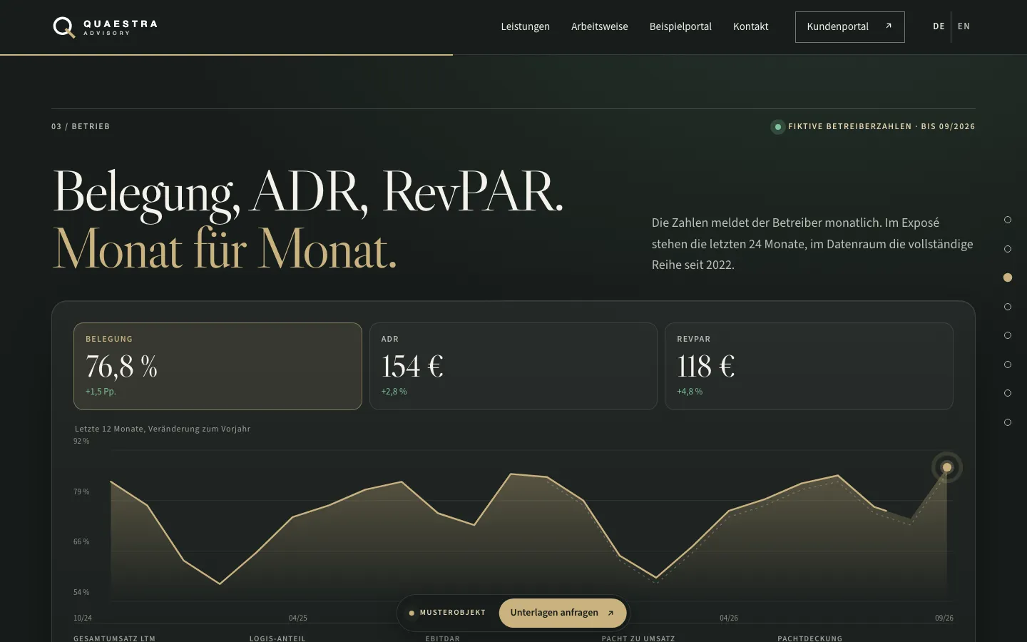 Sample exposé Hotel am Rheinbogen (sample property), monthly operating figures